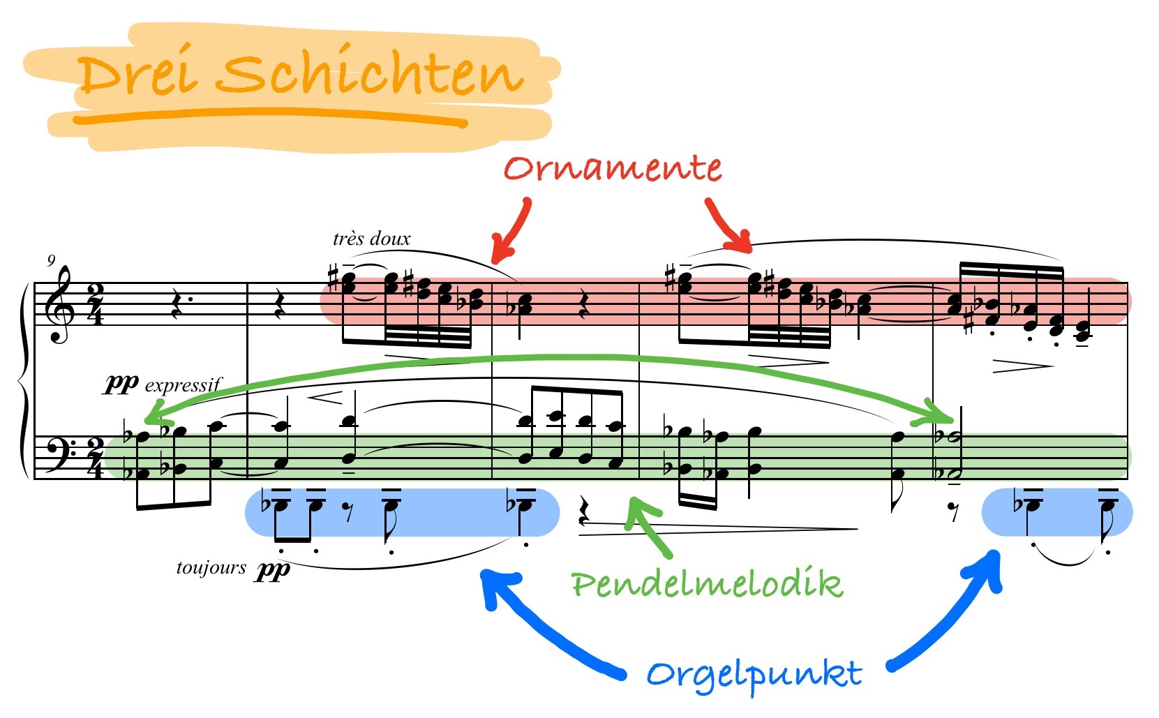 Voiles - Drei Schichten