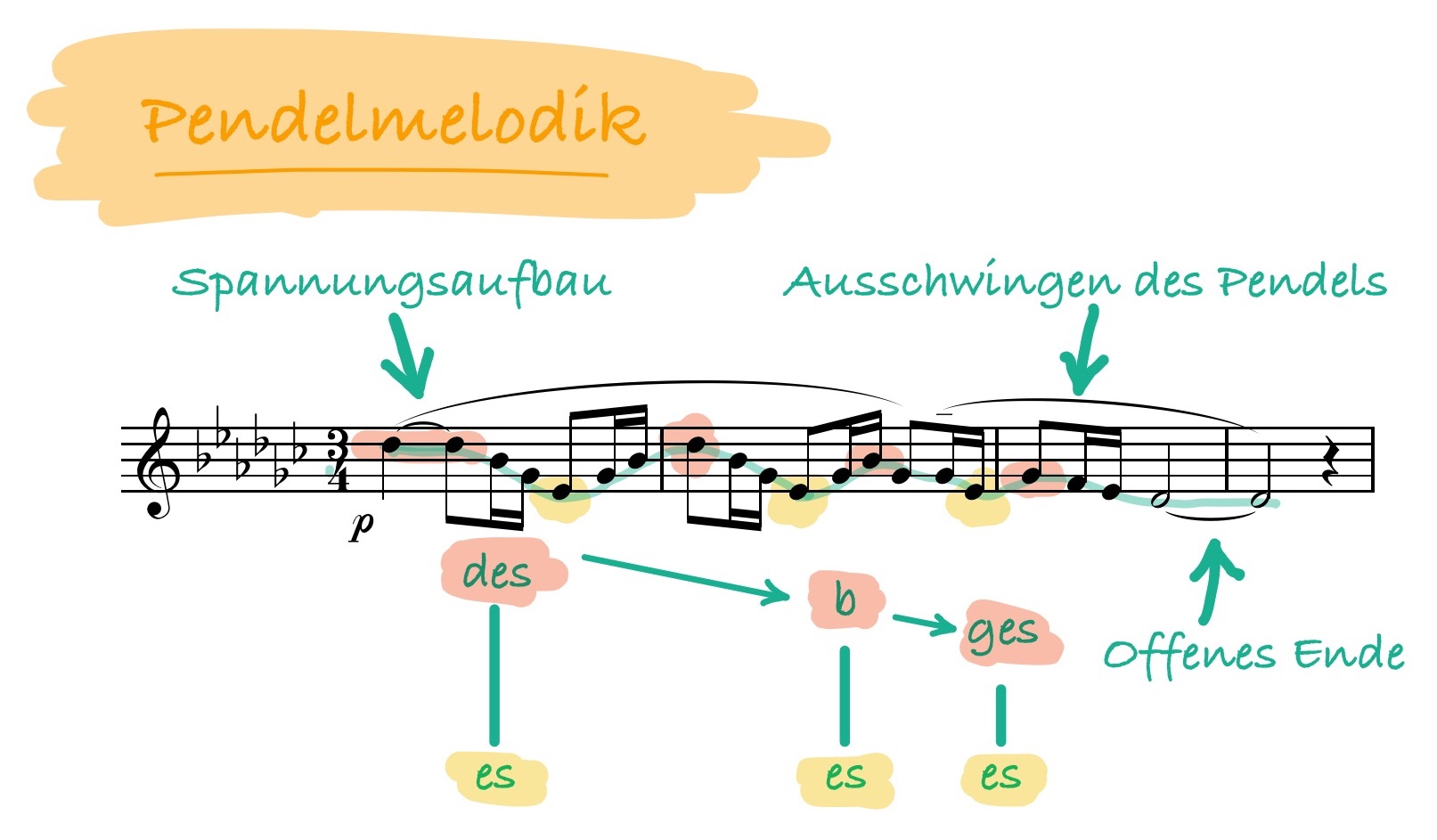 La fille aux cheveux de lin - Pendelmelodik