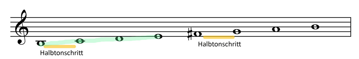 Phrygischer Modus auf h